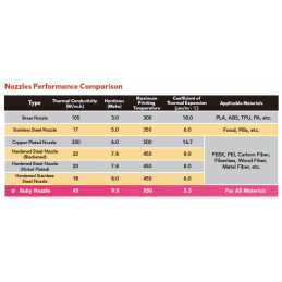 Dysza Rubinowa Ruby Nozzle 0.4 mm MK7 / MK8 1.75 mm Trianglelab Druk 3D